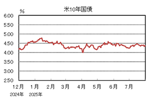 米10年国債