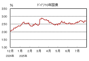 ドイツ10年国債