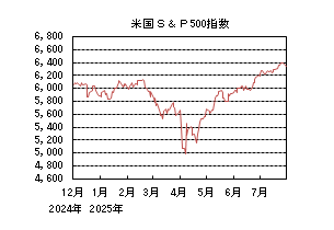 米国S&P500指数