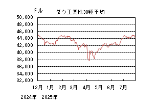 ダウ工業株30種平均
