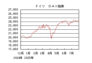 ドイツDAX指数