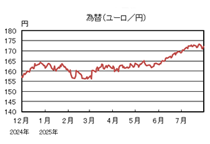 為替(ユーロ/円)