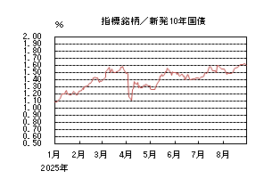 指標銘柄/新発10年国債