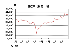 日経平均株価225種
