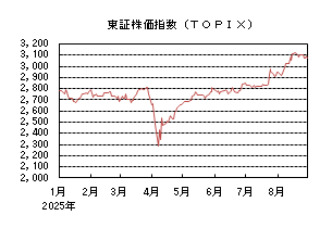 東証株価指数(TOPIX)
