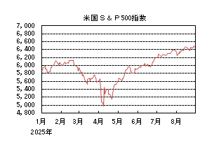 米国S&P500指数
