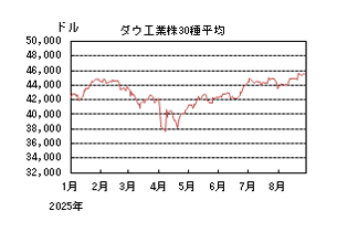 ダウ工業株30種平均