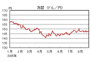 為替(ドル/円)