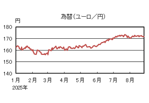 為替(ユーロ/円)