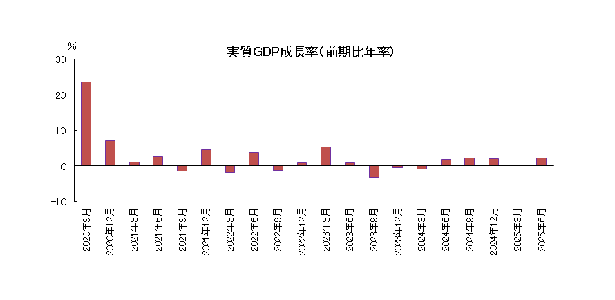 実質GDP成長率（前期比年率）