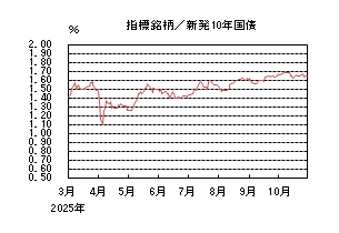 指標銘柄/新発10年国債