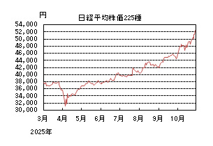 日経平均株価225種