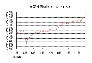 東証株価指数(TOPIX)