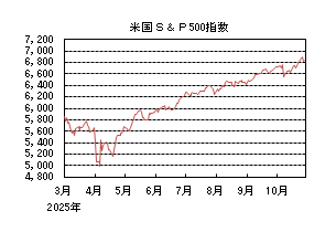 米国S&P500指数
