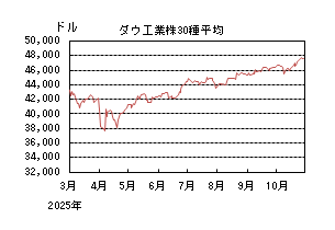 ダウ工業株30種平均