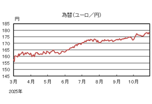 為替(ユーロ/円)