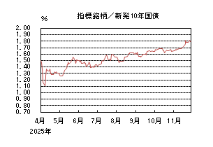 指標銘柄/新発10年国債