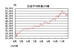 日経平均株価225種