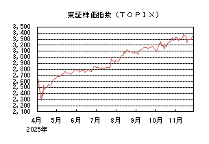 東証株価指数(TOPIX)