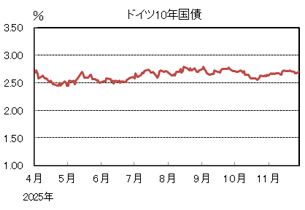 ドイツ10年国債