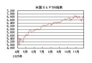 米国S&P500指数