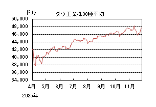 ダウ工業株30種平均