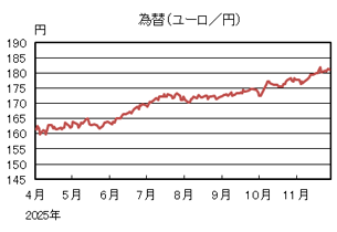 為替(ユーロ/円)