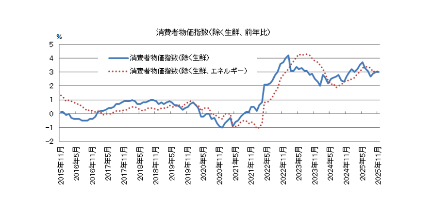 実質GDP成長率（前期比年率）