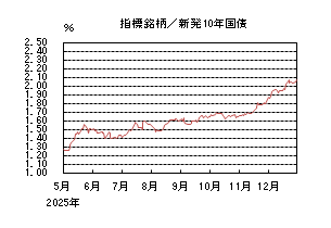 指標銘柄/新発10年国債