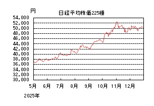 日経平均株価225種