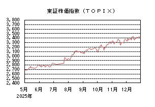 東証株価指数(TOPIX)