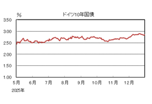 ドイツ10年国債