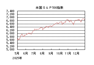 米国S&P500指数