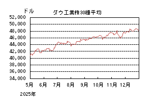 ダウ工業株30種平均