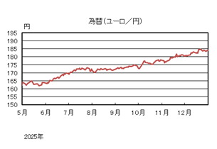為替(ユーロ/円)