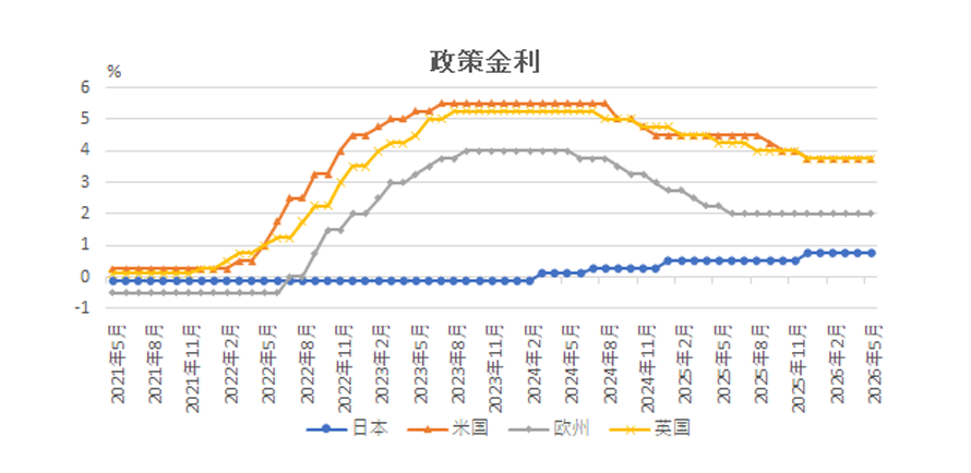 政策金利