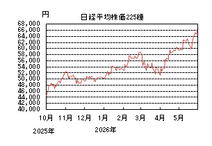 日経平均株価225種