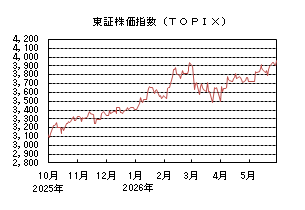 東証株価指数(TOPIX)