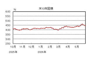 米10年国債