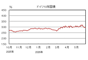 ドイツ10年国債