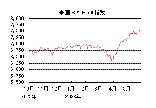 米国S&P500指数