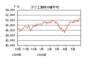 ダウ工業株30種平均