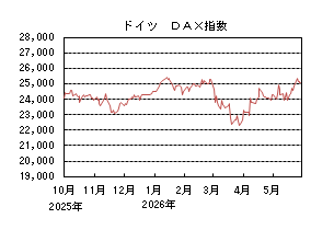 ドイツDAX指数