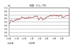 為替(ドル/円)
