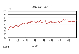 為替(ユーロ/円)