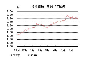 指標銘柄/新発10年国債