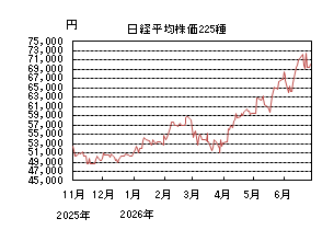 日経平均株価225種