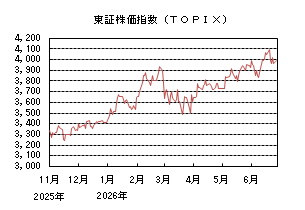 東証株価指数(TOPIX)