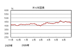 米10年国債