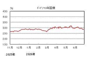 ドイツ10年国債